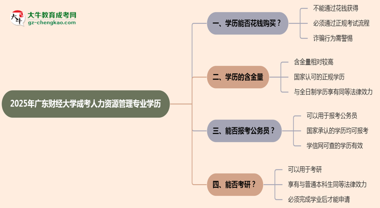 2025年廣東財經(jīng)大學(xué)成考人力資源管理專業(yè)學(xué)歷花錢能買到嗎？思維導(dǎo)圖