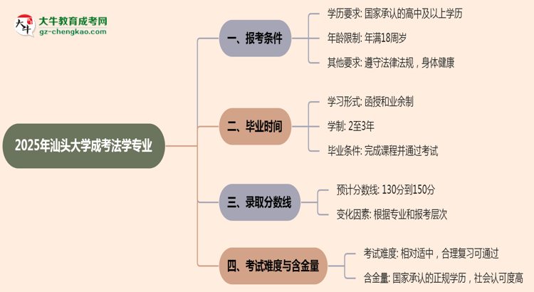 汕頭大學(xué)2025年成考法學(xué)專業(yè)報考條件是什么思維導(dǎo)圖