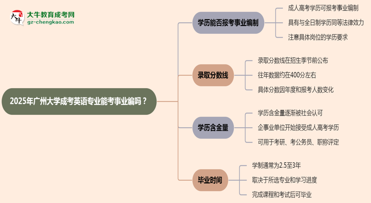 2025年廣州大學成考英語專業(yè)能考事業(yè)編嗎？思維導圖