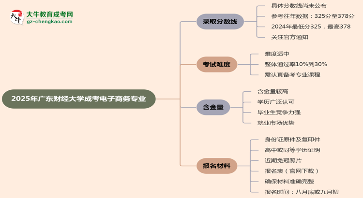 2025年廣東財(cái)經(jīng)大學(xué)成考電子商務(wù)專業(yè)錄取分?jǐn)?shù)線是多少？思維導(dǎo)圖