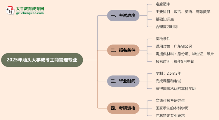 2025年汕頭大學(xué)成考工商管理專業(yè)難不難？思維導(dǎo)圖