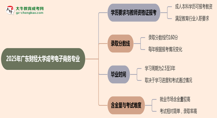 2025年廣東財(cái)經(jīng)大學(xué)成考電子商務(wù)專業(yè)學(xué)歷能報(bào)考教資嗎？思維導(dǎo)圖