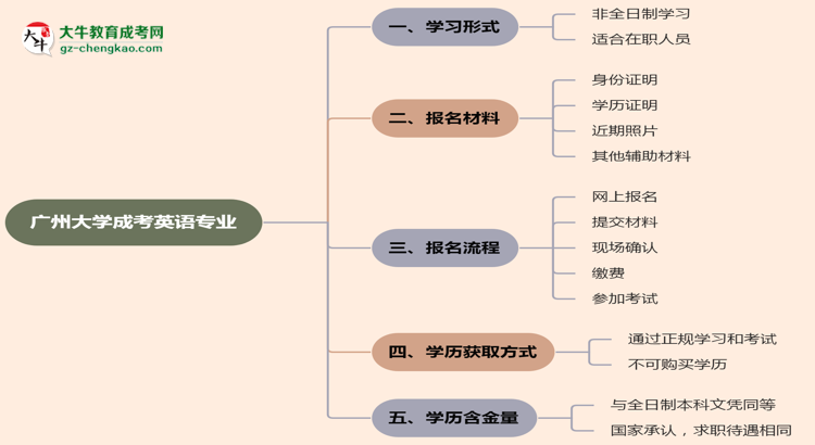 廣州大學(xué)成考英語專業(yè)是全日制的嗎？（2025最新）思維導(dǎo)圖