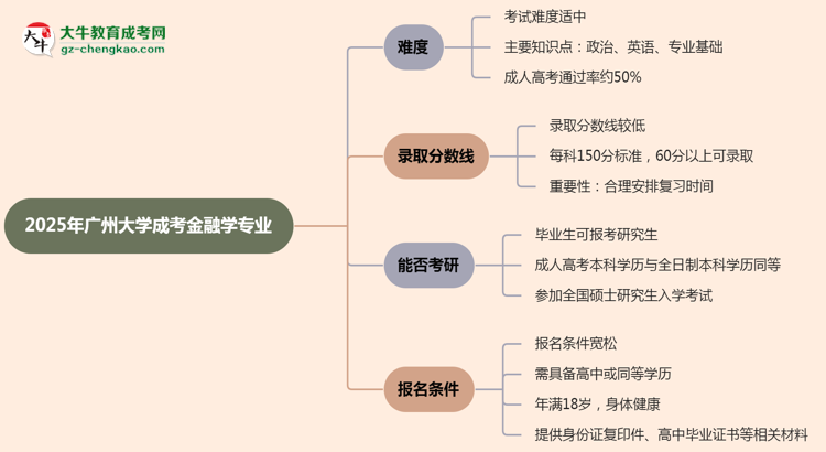 2025年廣州大學(xué)成考金融學(xué)專業(yè)難不難？思維導(dǎo)圖