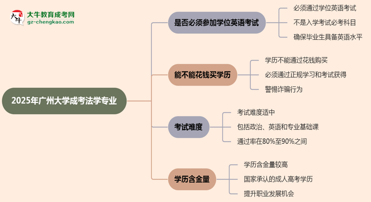 2025年廣州大學成考法學專業(yè)要考學位英語嗎？思維導圖