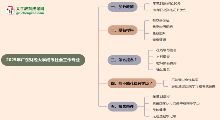 2025年廣東財(cái)經(jīng)大學(xué)成考社會工作專業(yè)最新加分政策及條件思維導(dǎo)圖