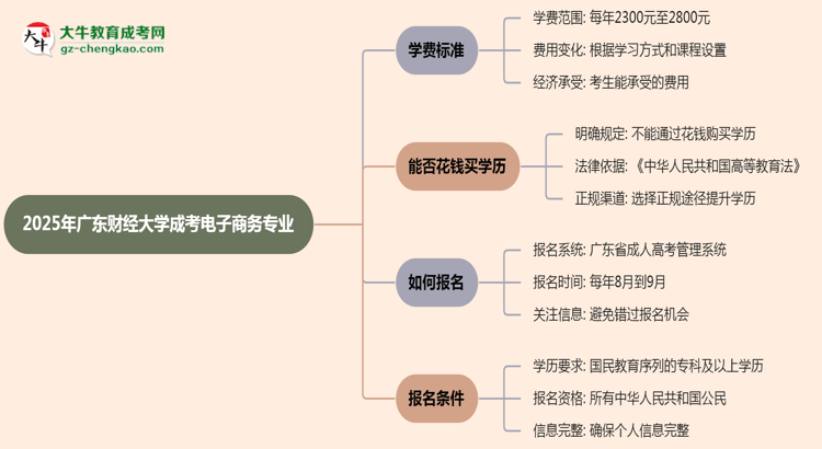 2025年廣東財經(jīng)大學成考電子商務專業(yè)最新學費標準多少思維導圖