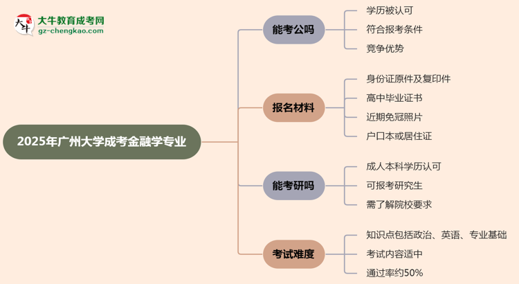 廣州大學(xué)2025年成考金融學(xué)專業(yè)學(xué)歷能考公嗎？思維導(dǎo)圖