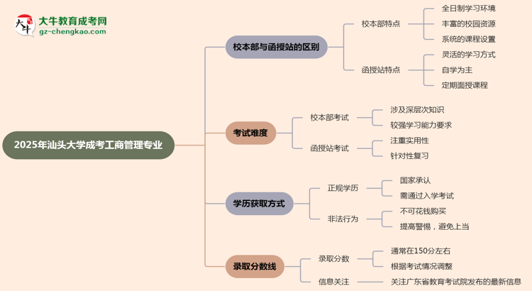 汕頭大學(xué)2025年成考工商管理專業(yè)校本部和函授站哪個(gè)更好？思維導(dǎo)圖