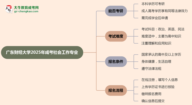 廣東財(cái)經(jīng)大學(xué)2025年成考社會(huì)工作專業(yè)能考研究生嗎？思維導(dǎo)圖