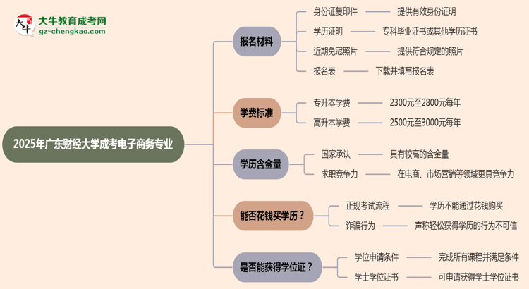 2025年廣東財經(jīng)大學(xué)成考電子商務(wù)專業(yè)報名材料需要什么？思維導(dǎo)圖