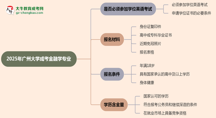 2025年廣州大學(xué)成考金融學(xué)專業(yè)要考學(xué)位英語嗎？思維導(dǎo)圖