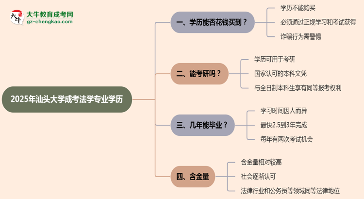 2025年汕頭大學(xué)成考法學(xué)專業(yè)學(xué)歷花錢能買到嗎？思維導(dǎo)圖