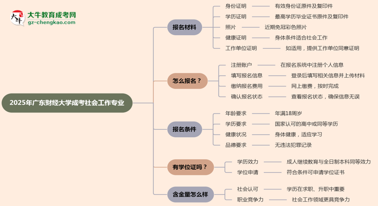 2025年廣東財(cái)經(jīng)大學(xué)成考社會(huì)工作專業(yè)報(bào)名材料需要什么？思維導(dǎo)圖