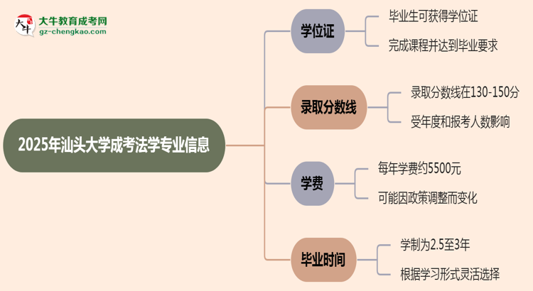 2025年汕頭大學(xué)成考法學(xué)專業(yè)能拿學(xué)位證嗎？思維導(dǎo)圖