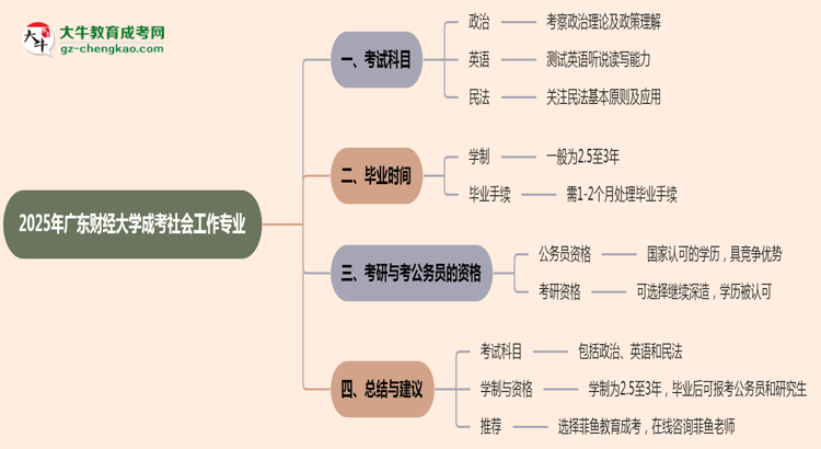 2025年廣東財(cái)經(jīng)大學(xué)成考社會工作專業(yè)入學(xué)考試科目有哪些？思維導(dǎo)圖