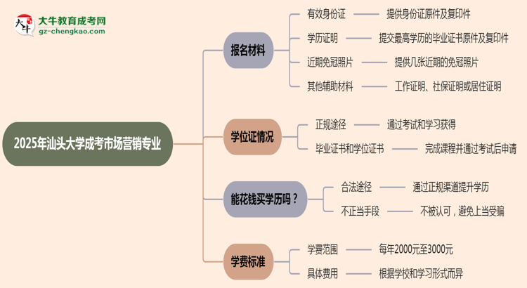 2025年汕頭大學(xué)成考市場營銷專業(yè)報(bào)名材料需要什么？思維導(dǎo)圖