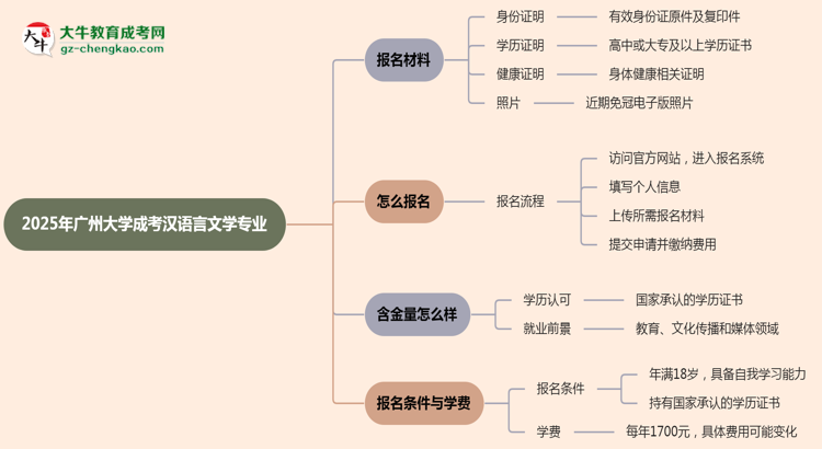 2025年廣州大學(xué)成考漢語(yǔ)言文學(xué)專業(yè)報(bào)名材料需要什么？思維導(dǎo)圖