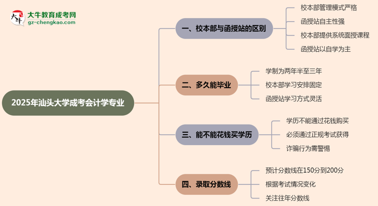 汕頭大學2025年成考會計學專業(yè)校本部和函授站哪個更好？思維導圖