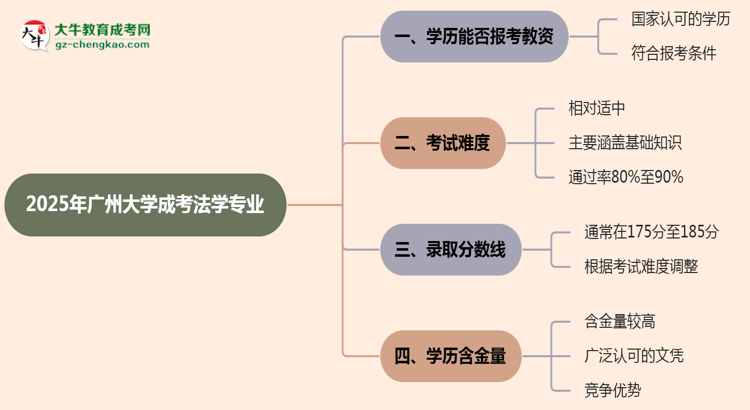 2025年廣州大學成考法學專業(yè)學歷能報考教資嗎？思維導圖