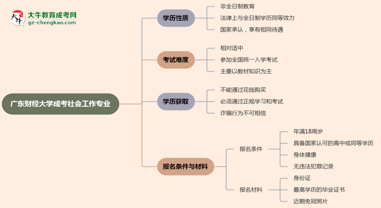 廣東財經(jīng)大學成考社會工作專業(yè)是全日制的嗎？（2025最新）思維導圖