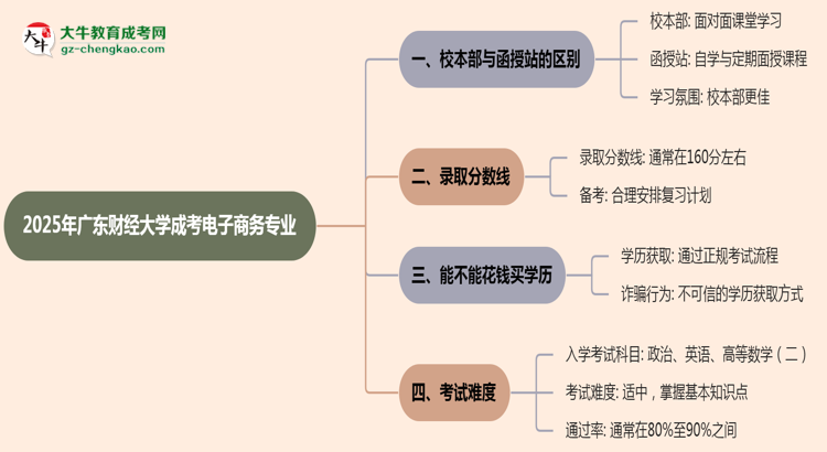 廣東財經(jīng)大學2025年成考電子商務(wù)專業(yè)校本部和函授站哪個更好？思維導圖