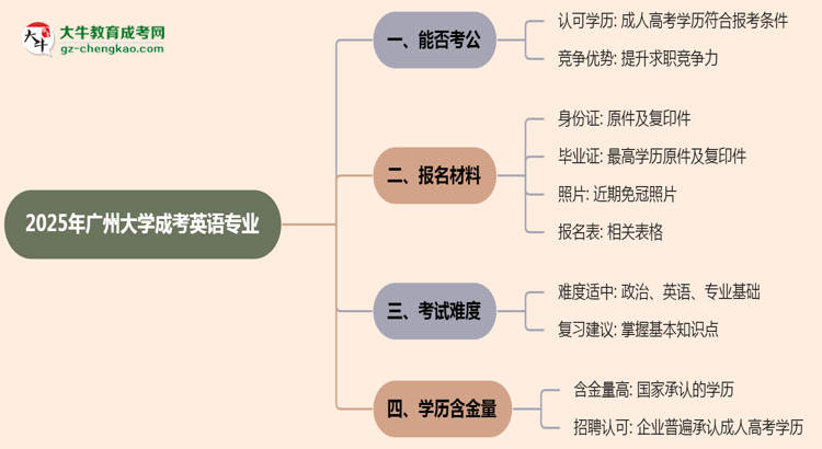 廣州大學(xué)2025年成考英語(yǔ)專業(yè)學(xué)歷能考公嗎？思維導(dǎo)圖