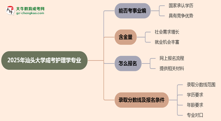 2025年汕頭大學(xué)成考護(hù)理學(xué)專業(yè)能考事業(yè)編嗎？思維導(dǎo)圖