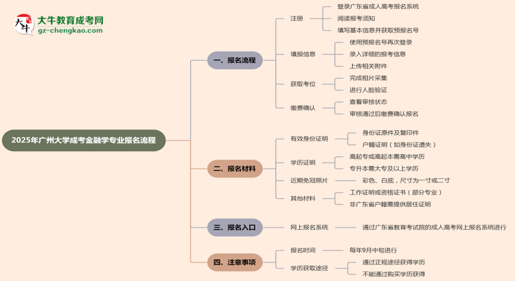 廣州大學(xué)成考金融學(xué)專業(yè)2025年報(bào)名流程思維導(dǎo)圖