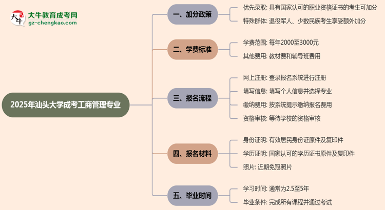 2025年汕頭大學(xué)成考工商管理專(zhuān)業(yè)最新加分政策及條件思維導(dǎo)圖