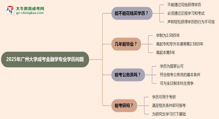 2025年廣州大學(xué)成考金融學(xué)專業(yè)學(xué)歷花錢能買到嗎？思維導(dǎo)圖