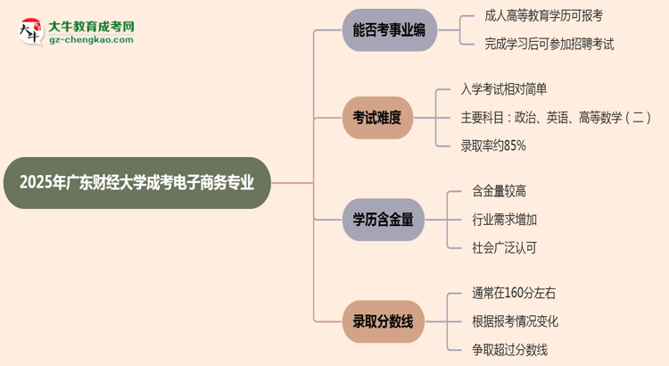 2025年廣東財經(jīng)大學成考電子商務(wù)專業(yè)能考事業(yè)編嗎？思維導圖