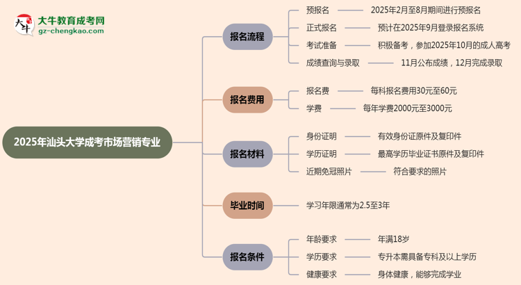 汕頭大學成考市場營銷專業(yè)2025年報名流程思維導圖