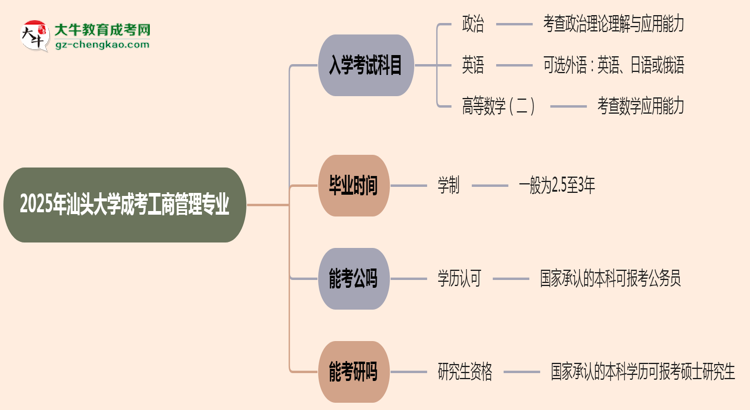 2025年汕頭大學(xué)成考工商管理專業(yè)入學(xué)考試科目有哪些？思維導(dǎo)圖