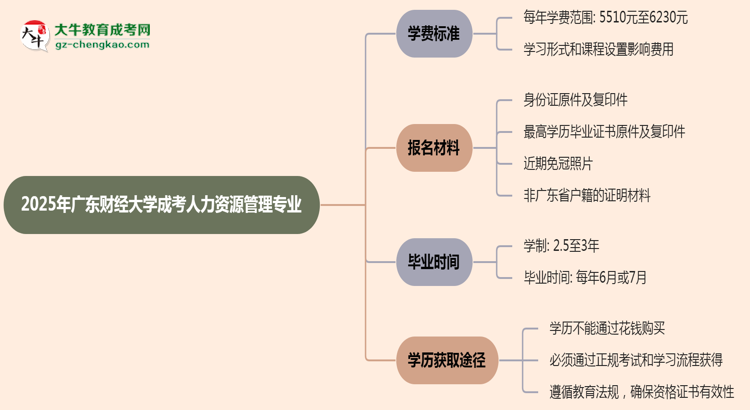 2025年廣東財經(jīng)大學成考人力資源管理專業(yè)最新學費標準多少思維導圖