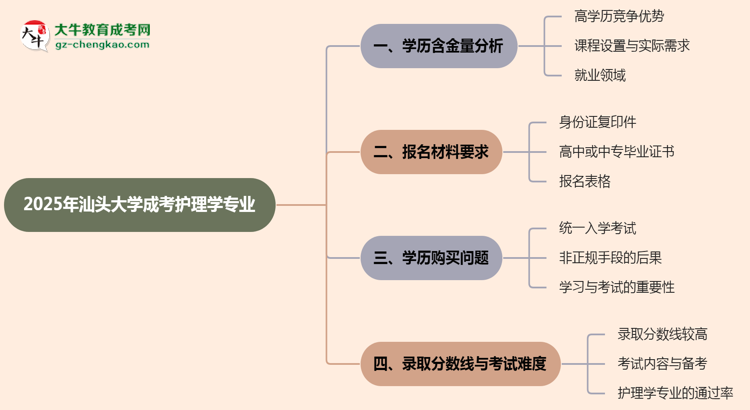 2025年汕頭大學(xué)成考護(hù)理學(xué)專業(yè)學(xué)歷的含金量怎么樣？思維導(dǎo)圖