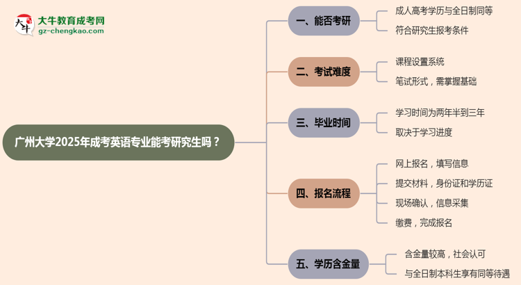 廣州大學2025年成考英語專業(yè)能考研究生嗎？思維導圖