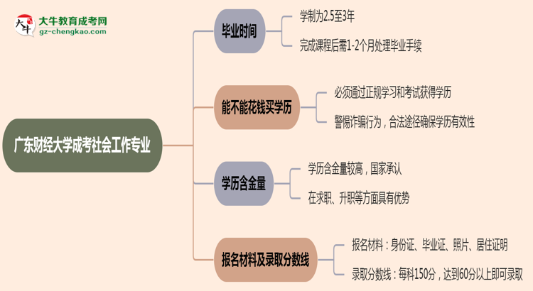 廣東財(cái)經(jīng)大學(xué)成考社會工作專業(yè)需多久完成并拿證？（2025年新）思維導(dǎo)圖