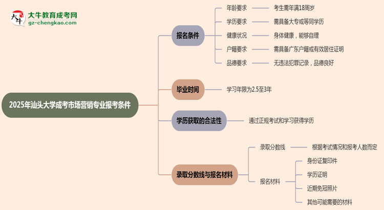 汕頭大學2025年成考市場營銷專業(yè)報考條件是什么思維導圖