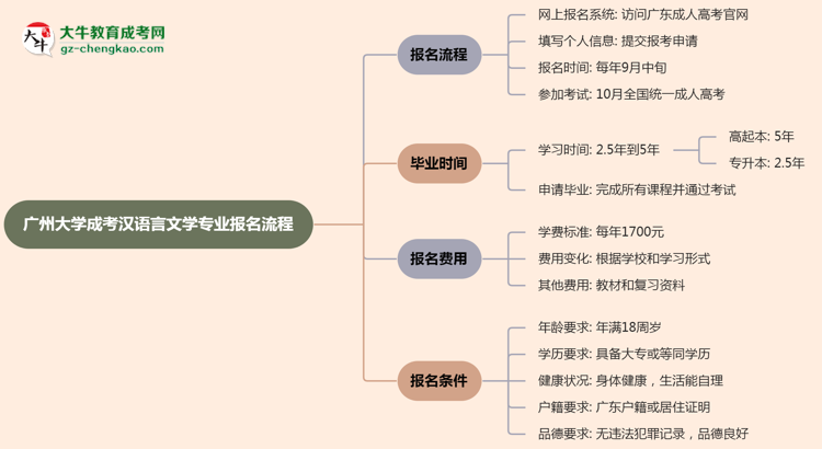 廣州大學(xué)成考漢語言文學(xué)專業(yè)2025年報名流程思維導(dǎo)圖