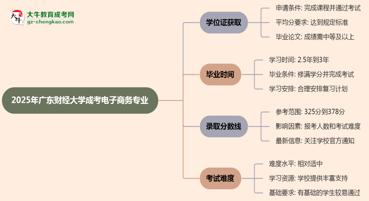 2025年廣東財(cái)經(jīng)大學(xué)成考電子商務(wù)專業(yè)能拿學(xué)位證嗎？思維導(dǎo)圖