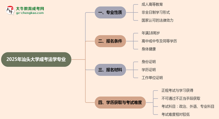 汕頭大學(xué)成考法學(xué)專業(yè)是全日制的嗎？（2025最新）思維導(dǎo)圖