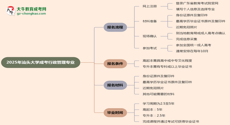 汕頭大學成考行政管理專業(yè)2025年報名流程思維導(dǎo)圖