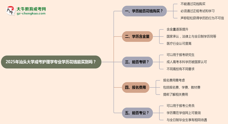 2025年汕頭大學(xué)成考護理學(xué)專業(yè)學(xué)歷花錢能買到嗎？思維導(dǎo)圖