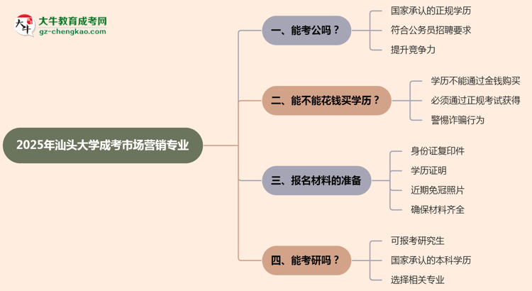 汕頭大學(xué)2025年成考市場營銷專業(yè)學(xué)歷能考公嗎？思維導(dǎo)圖