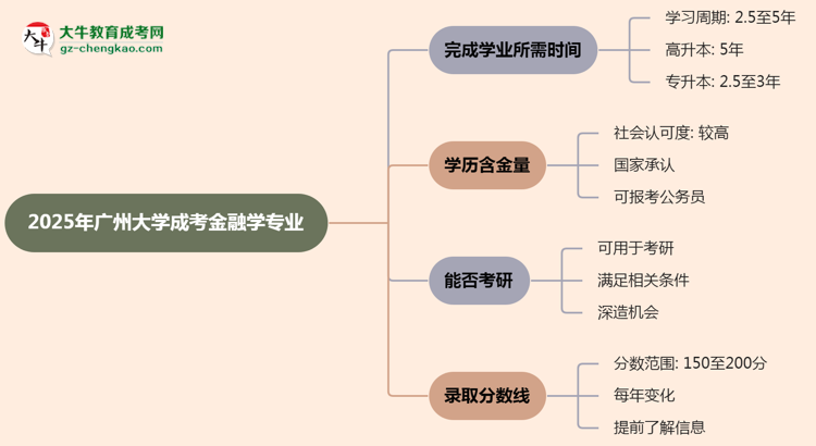 廣州大學成考金融學專業(yè)需多久完成并拿證？（2025年新）思維導圖