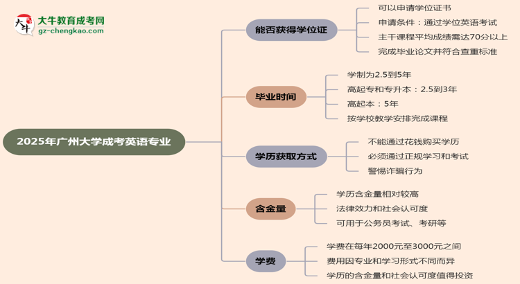 2025年廣州大學成考英語專業(yè)能拿學位證嗎？思維導圖