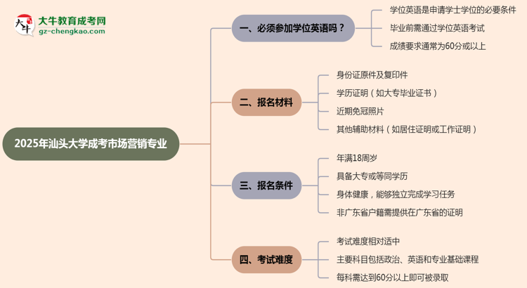 2025年汕頭大學(xué)成考市場營銷專業(yè)要考學(xué)位英語嗎？思維導(dǎo)圖