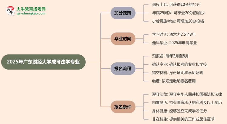 2025年廣東財經(jīng)大學(xué)成考法學(xué)專業(yè)最新加分政策及條件思維導(dǎo)圖