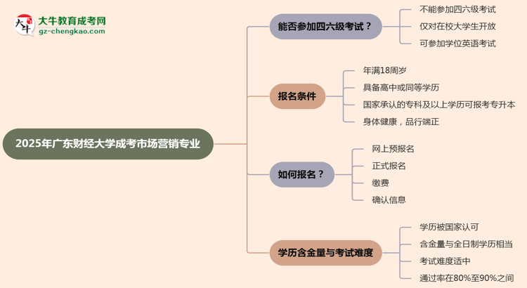 廣東財(cái)經(jīng)大學(xué)2025年成考市場(chǎng)營(yíng)銷專業(yè)生可不可以考四六級(jí)？思維導(dǎo)圖